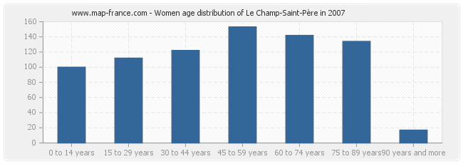 Women age distribution of Le Champ-Saint-Père in 2007